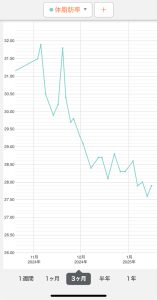 直近3ヶ月間の体脂肪率のグラフ